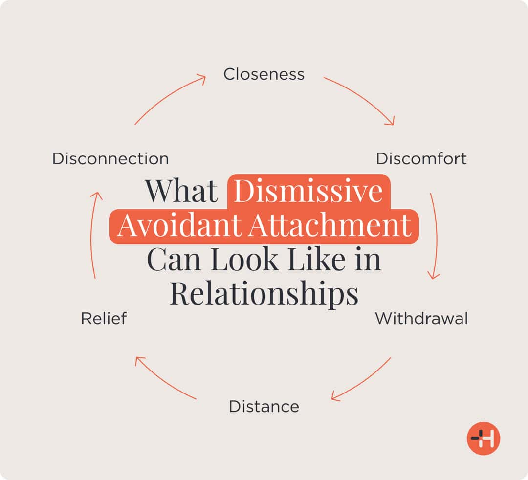 Dismissive avoidant attachment in relationships can follow a repeating cycle: closeness leads to discomfort, discomfort leads to withdrawal, withdrawal creates distance, distance brings relief, relief leads to disconnection, and disconnection sets the stage for seeking closeness again.
