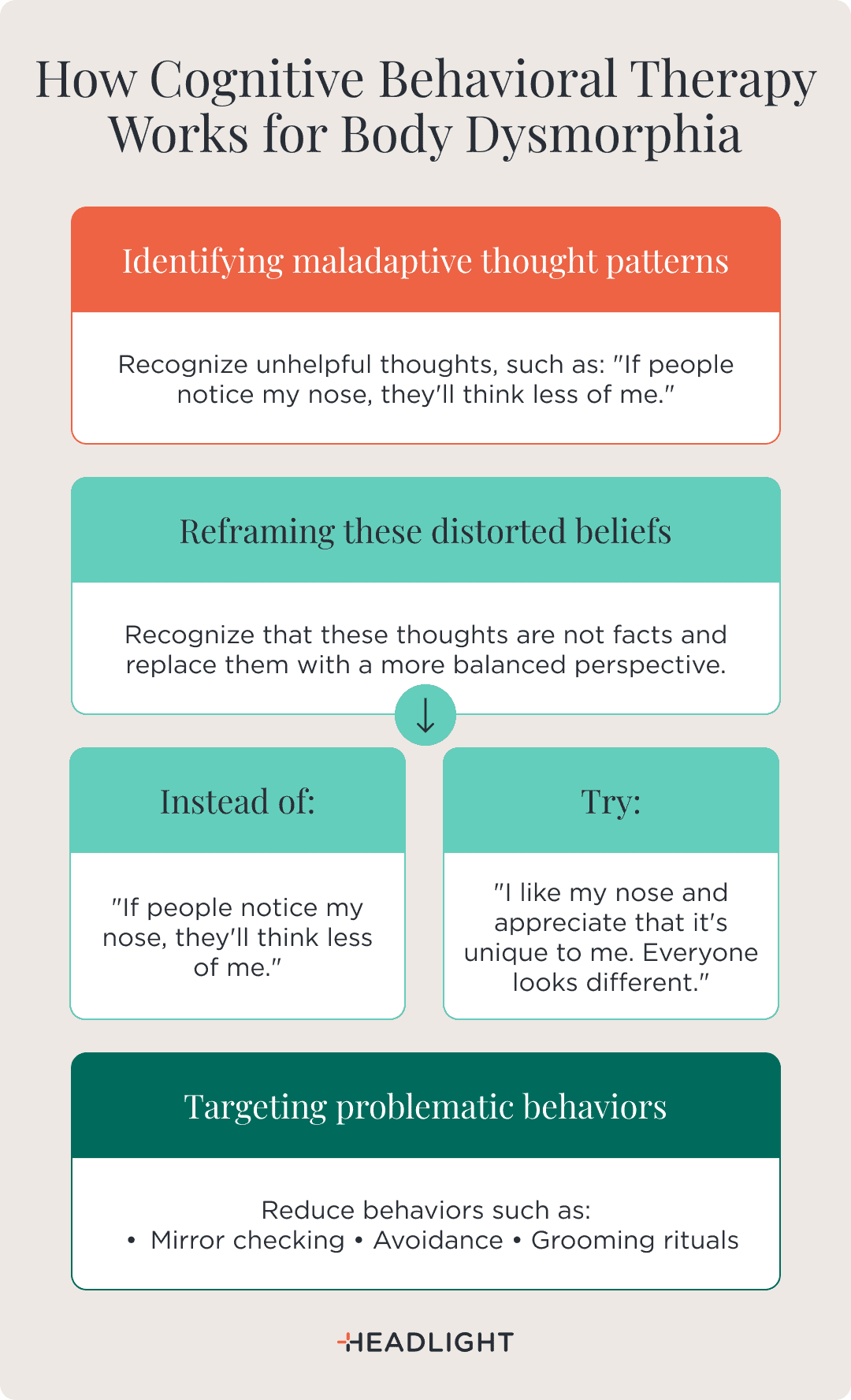 How cognitive behavioral therapy (CBT) works for body dysmorphia: First, identify maladaptive thought patterns by recognizing unhelpful thoughts, such as, “If people notice my nose, they’ll think less of me.” Next, reframe these distorted beliefs by recognizing that these thoughts are not facts and replacing them with a more balanced perspective. For example, replace “If people notice my nose, they’ll think less of me” with “I like my nose and appreciate that it’s unique to me. Everyone looks different.” CBT also targets problematic behaviors by reducing mirror checking, avoidance, and grooming rituals.