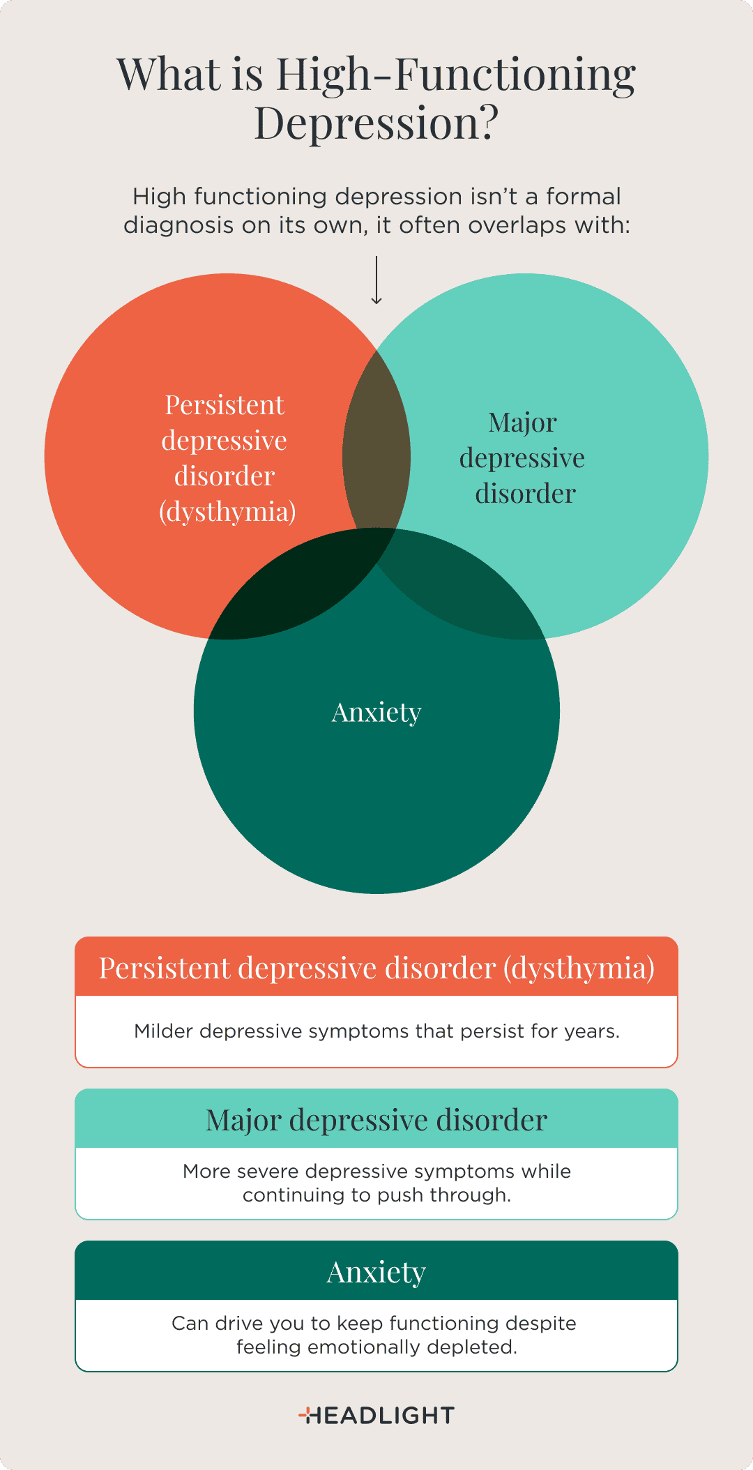 What is high-functioning depression? High-functioning depression is not a formal diagnosis on its own and often overlaps with persistent depressive disorder (dysthymia), major depressive disorder, and anxiety. Persistent depressive disorder (dysthymia) involves milder depressive symptoms that persist for years. Major depressive disorder involves more severe depressive symptoms while continuing to push through daily responsibilities. Anxiety can drive a person to keep functioning despite feeling emotionally depleted.