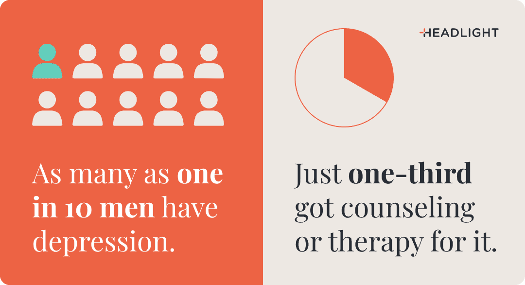 As many as 1 in 10 men have depression, yet only about one-third receive counseling or therapy for it.