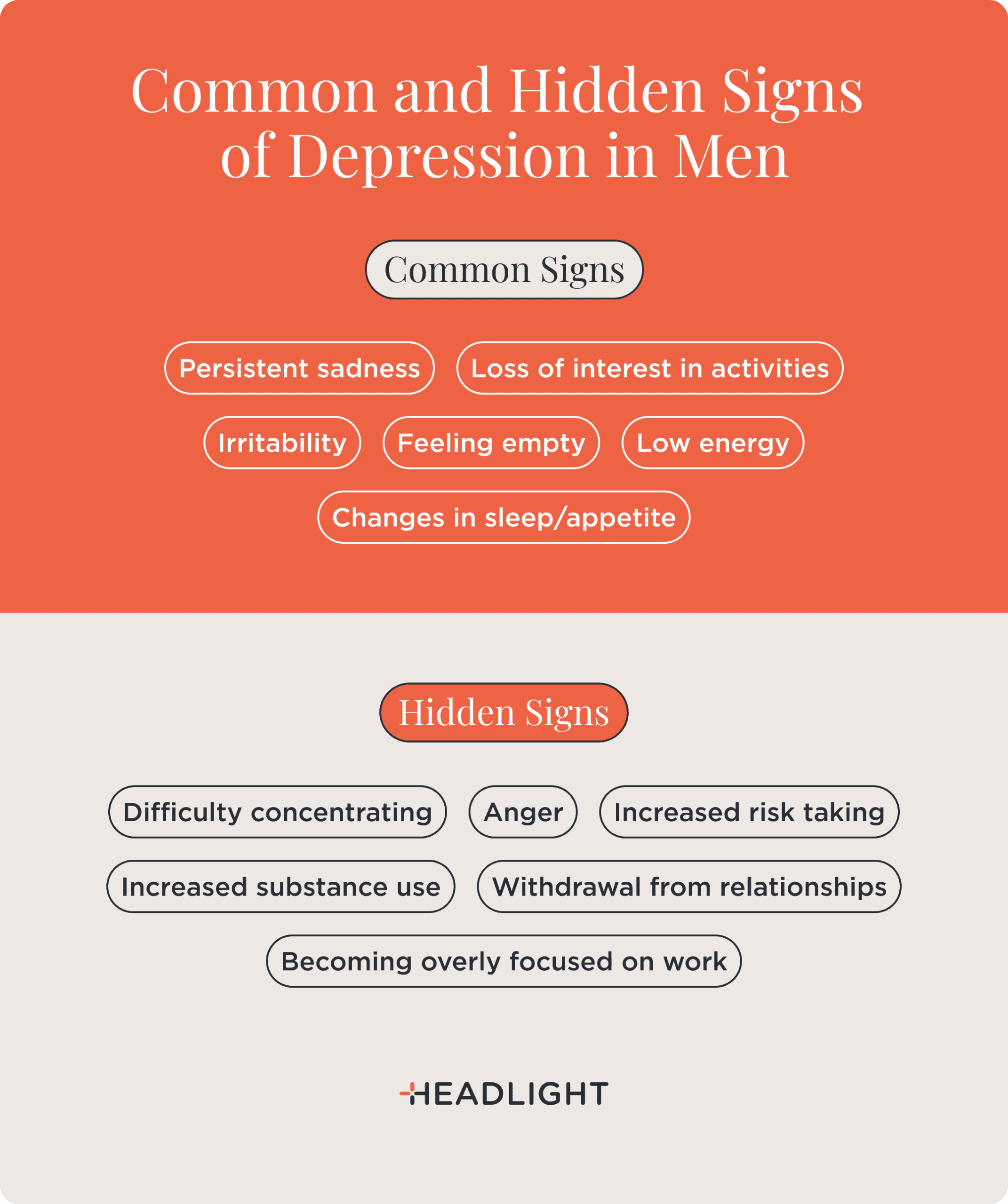 Common and hidden signs of depression in men. Common signs include persistent sadness, loss of interest in activities, irritability, feeling empty, low energy, and changes in sleep or appetite. Hidden signs can include difficulty concentrating, anger, increased risk-taking, increased substance use, withdrawal from relationships, and becoming overly focused on work.