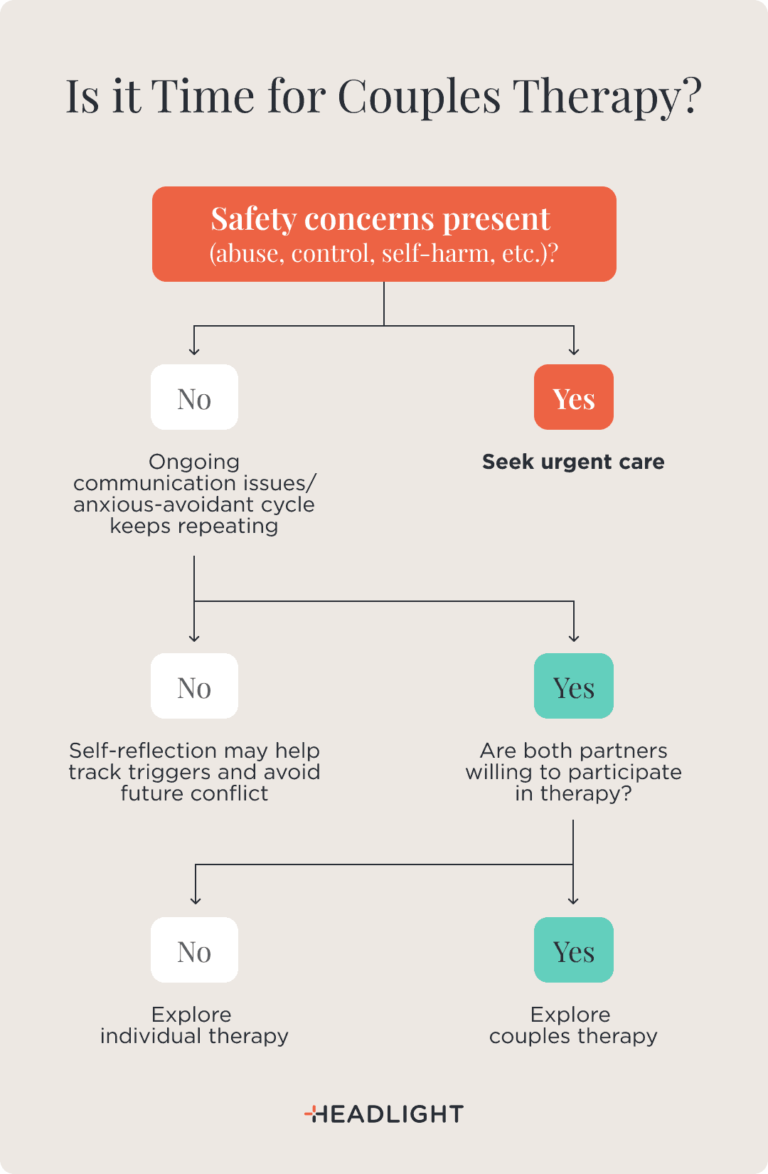 Flowchart titled "Is it Time for Couples Therapy?" First ask: "Safety concerns present (abuse, control, self-harm, etc.)?" If yes, seek urgent care. If no, ask whether ongoing communication issues or an anxious-avoidant cycle keep repeating. If no, self-reflection may help track triggers and avoid future conflict. If yes, ask whether both partners are willing to participate in therapy. If yes, explore couples therapy. If no, explore individual therapy.
