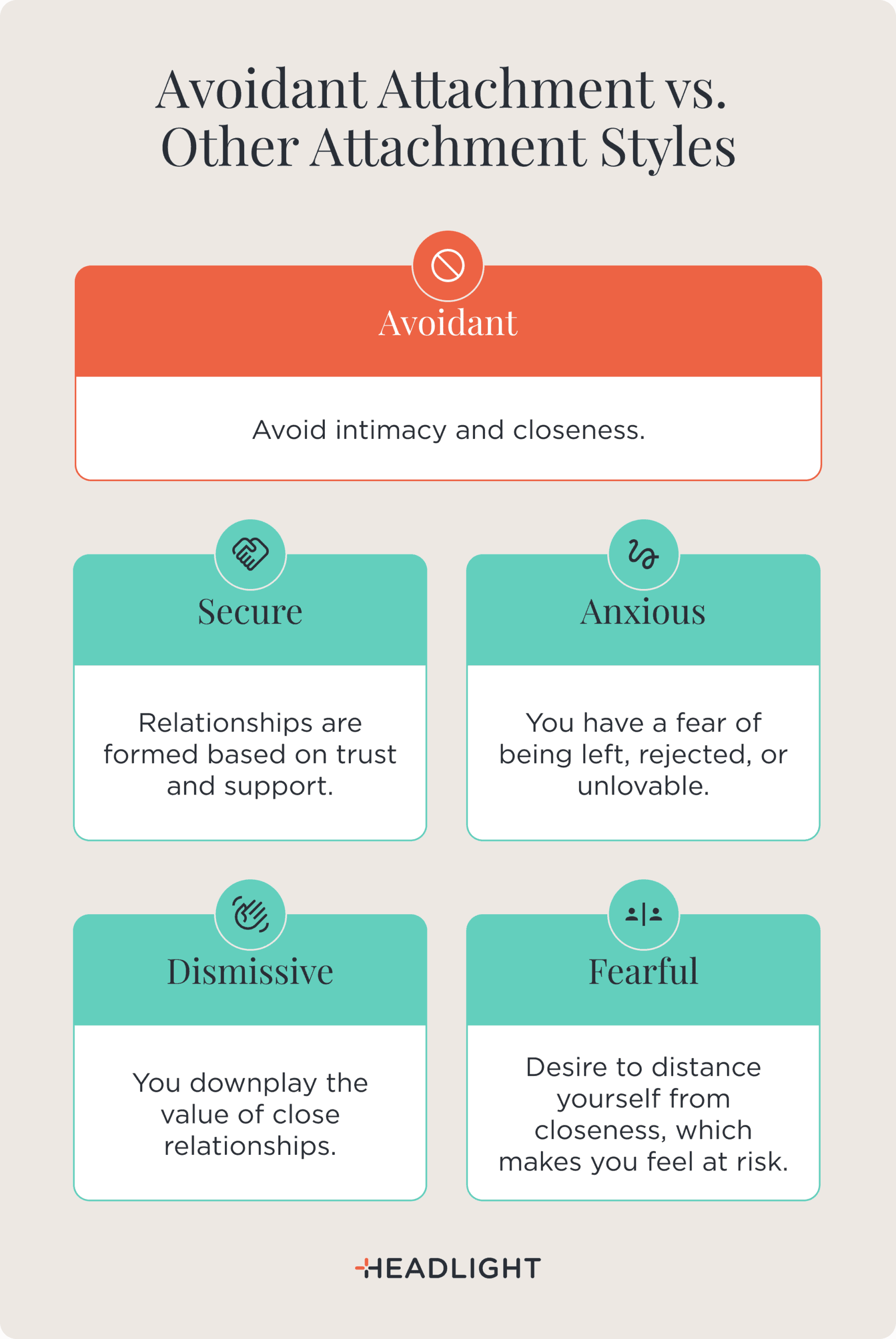 Avoidant attachment vs. other attachment styles. Avoidant: Avoid intimacy and closeness. Secure: Relationships are formed based on trust and support. Anxious: You have a fear of being left, rejected, or unlovable. Dismissive: You downplay the value of close relationships. Fearful: You desire to distance yourself from closeness because it makes you feel at risk.