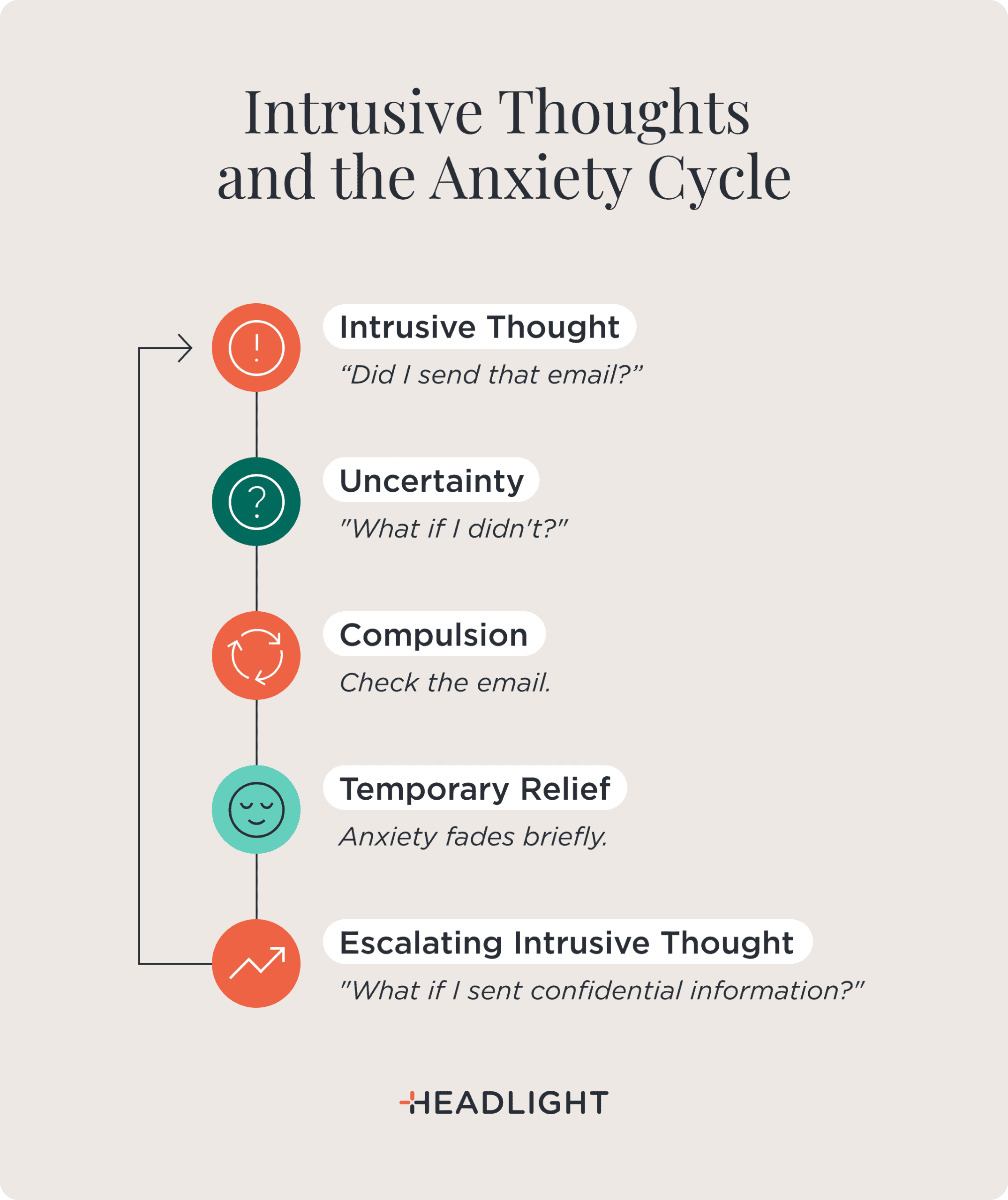 Intrusive thoughts can create a repeating anxiety cycle: an intrusive thought such as “Did I send that email?” leads to uncertainty, “What if I didn’t?” This prompts a compulsion to check the email, bringing temporary relief as anxiety briefly fades. The intrusive thought may then escalate to “What if I sent confidential information?” and restart the cycle.